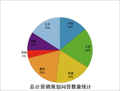 營銷理論學習 哪些職業需要掌握營銷理論？