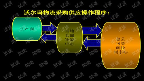 沃爾瑪中國區域市場全球整合營銷推廣方案與精品創業計劃書模板