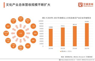 2018-2019年中國數(shù)字文化創(chuàng)意內(nèi)容應(yīng)用服務(wù)現(xiàn)狀及發(fā)展趨勢簡析